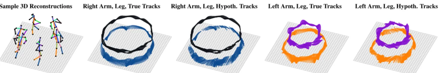 Figure 4. Hypothesysing Occluded Body Parts. Ground truth and hypothesized body parts obtained using the Fully Convolutional distance matrix regressor (Subject 3, action ‘Jogging’ from Humaneva-I)