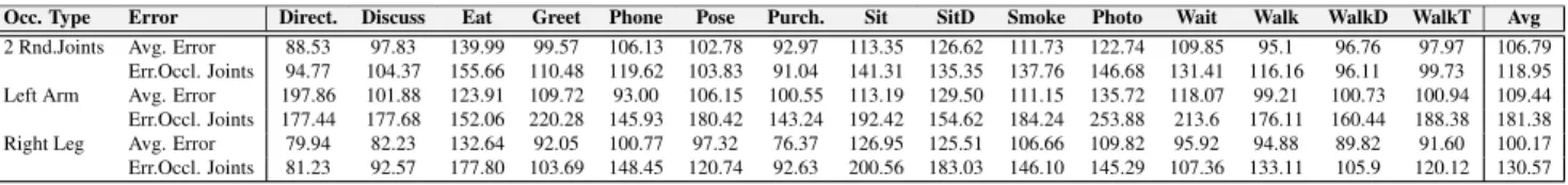 Table 4. Results on Human3.6M under Occlusions. Average overall joint error and average error of the hypothesized occluded joints (in mm)