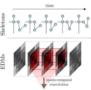 Figure 1: We encode sequences of skeletons in 3D space as stacked Euclidean Distance Matrices