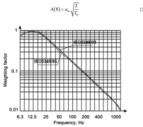 Figure 4. Scheme frequency weighting factor. 