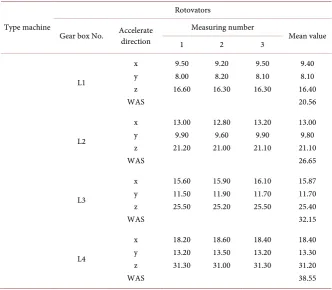 Table 3. WAS mean value for Mower (m/sec2). 