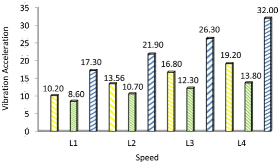 Figure 5. Effect Speed (km/hr.) in Vibration Acceleration (m/sec2) three axes (X, Y, Z) Mower L1 = 1.9 km/hr., L2 = 2.6 km/hr., L3 = 3.8 km/hr., L4 = 4.7 km/hr