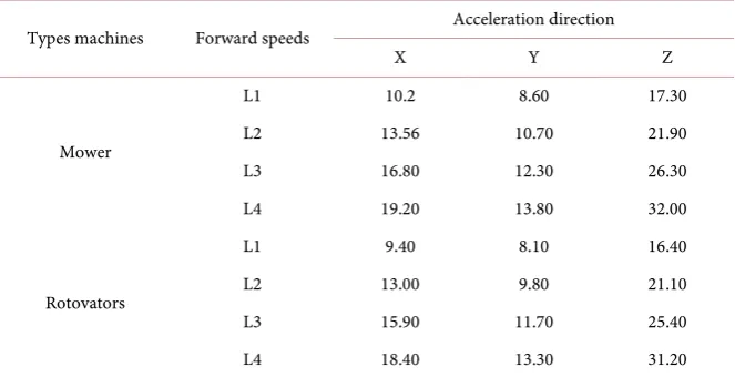 Figure 8. Effect Speed (km/hr.) and Types Machines in Vibration (Hz). L1 = 1.9 km/hr., L2 = 2.6 km/hr., L3 = 3.8 km/hr., L4 = 4.7 km/hr