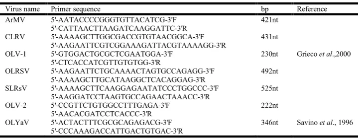 Table 1. Sequence of specific primers used for the detection of olive viruses  
