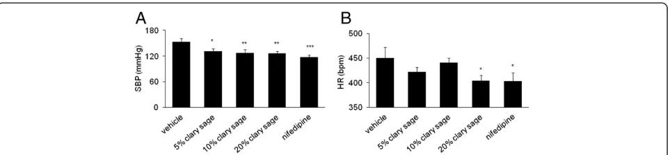 Figure 2 Effect of clary sage on CORT in chronic immobilizationstress induced rats. Serum CORT concentrations were assayed byELISA