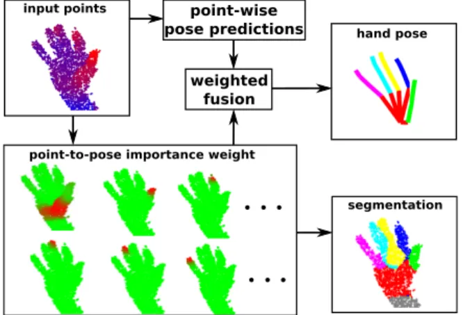 Figure 1. Our method takes point cloud as input. Then each point predicts the hand pose and its importance weights for different pose dimensions