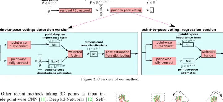 Figure 3. View normalization as pre-processing step. Red skele- skele-tons indicate ground-truth pose, green points indicate observed points of the camera