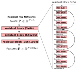 Figure 4. Residual network of permutation equivariant layer