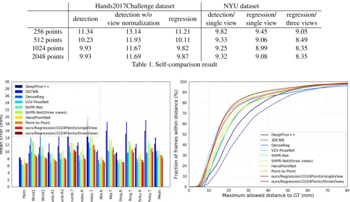 Table 1. Self-comparison result