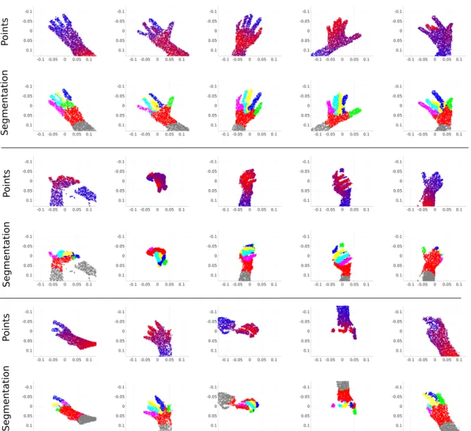 Figure 6. Segmentation results based on importance weights (best viewed in color). Points: input point cloud, color indicates depth value, blue points are more distanced and red points are more closer to the camera