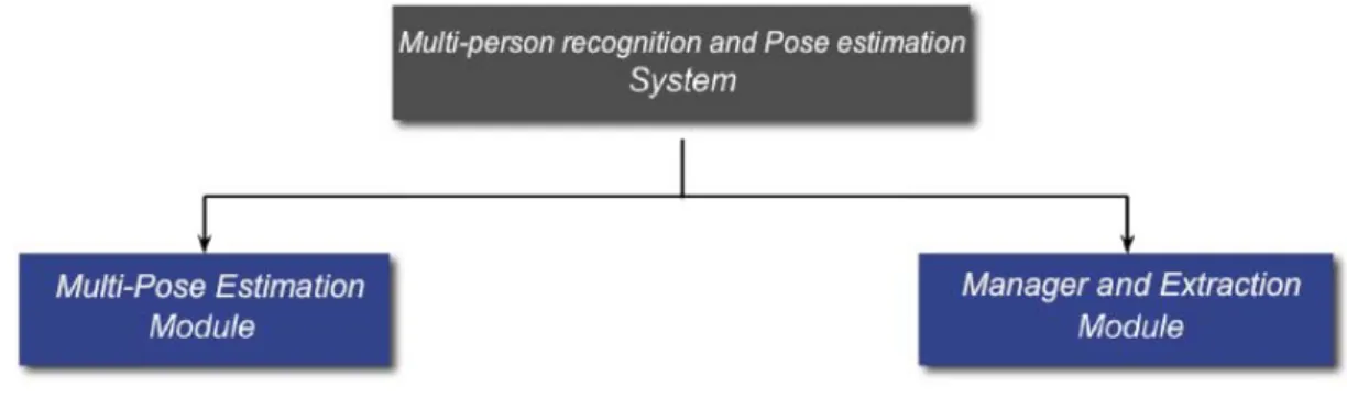 Figure 8 shows the general architecture of the Multi-Person Pose Estimation Module and the connectivity between its modules.