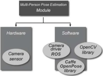 Figure 9: Architecture of Multi-Person Pose Estimation Module and Figure 10 presents the managing and extraction module.