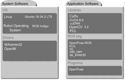 Figure 13: Main software components used in this work