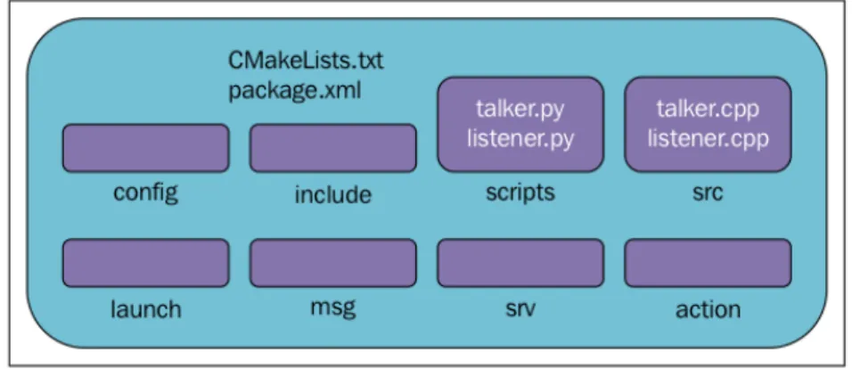 Figure 14: Structure of a typical ROS package [12]