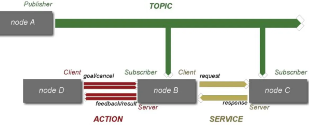 Figure 15: ROS comunication mechanisms [18]