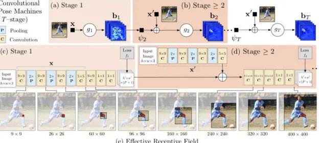 Figure 16: Architecture of Convolutional Pose Machines (CPMs) [25]