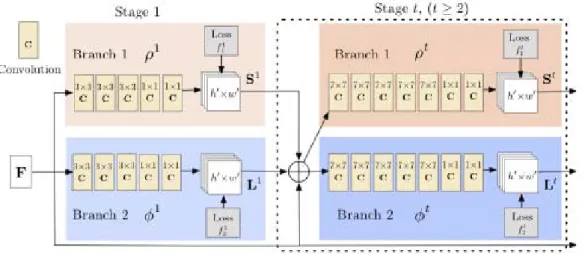 Figure 18: Architecture of the two-branch multi-stage CNN in OpenPose