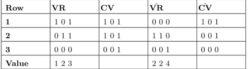 Table 2. Space Optimized Superposition. VR = Voting Record. CV = Cursor Vector (initially, the vector to be superposed)