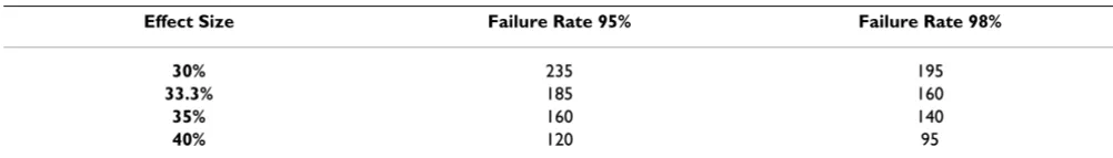 Table 5: Number of patients per arm, based on effect size and failure rate