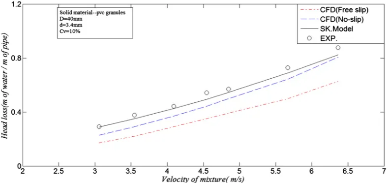 Figure 6. Comparison of estimated pressure drop using SK model, CFD model with Cv = 10%
