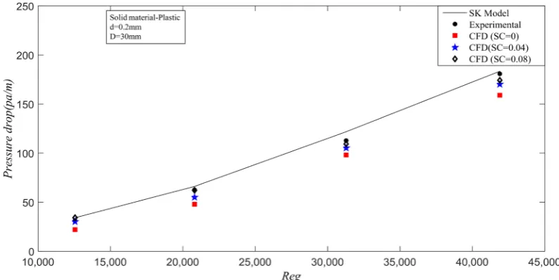 Figure 9. Comparison of CFD and SK for Pneumo-transport (β = 2). 