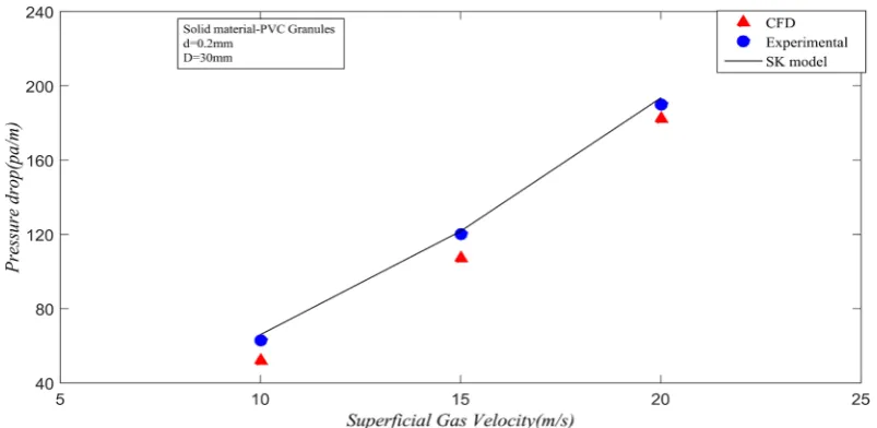 Figure 11. Comparisons of CFD and SK model for Pneumo-transport (β = 1) with 200 µm. 