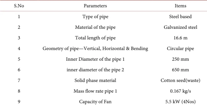 Table 1. Specifications of the Materials from MAA Garment. 