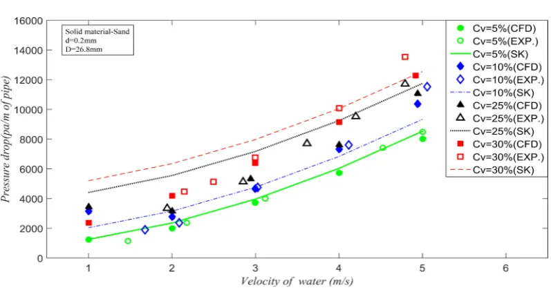 Figure 3. Comparison of estimated pressure drop for d50 = 1.4 mm. 