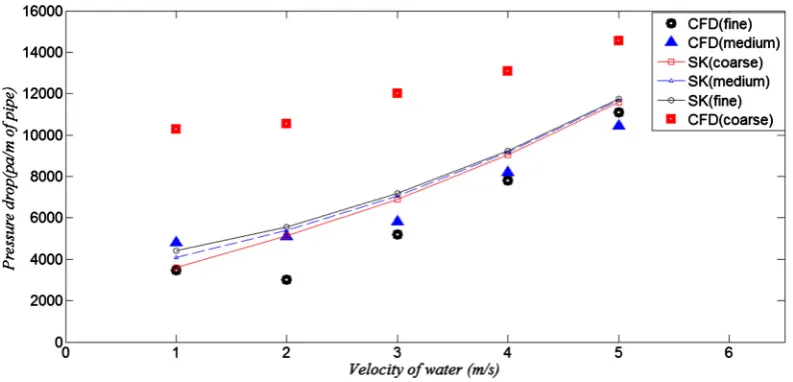Figure 5. Effect of particles size pressure drop against velocity of water for (Cv) 25%