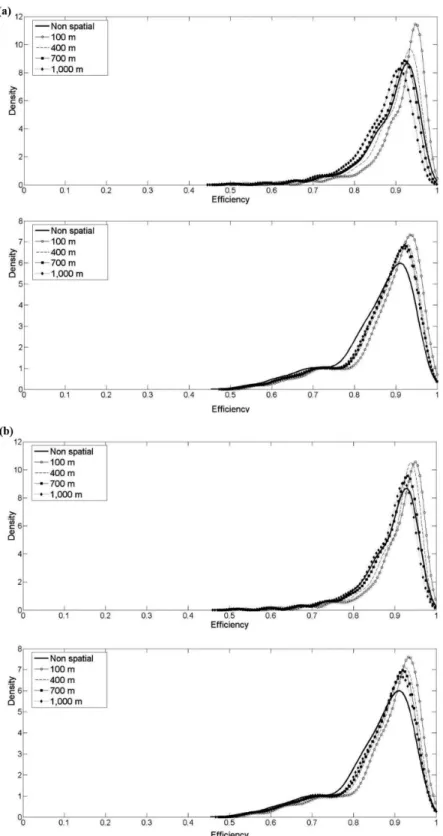 Fig. 2. (a) Distribution of efficiency in irrigated farms (top) and rainfed farms (bottom) using plot coordinates