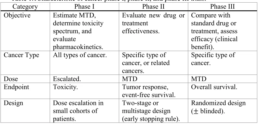 Table 1.1Characteristic of cancer phase I, phase II, and phase III trials. Category Phase I Phase II 