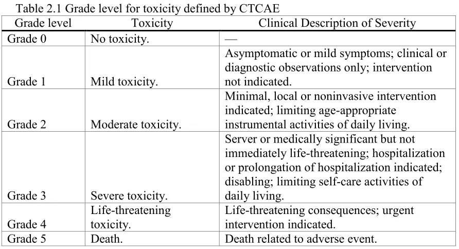 Table 2.1 Grade level for toxicity defined by CTCAE 