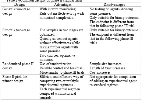 Table 2.4Common designs of phase II clinical trials 
