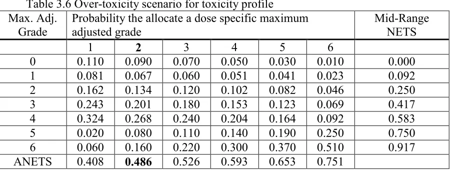 Table 3.6 Over-toxicity scenario for toxicity profile 