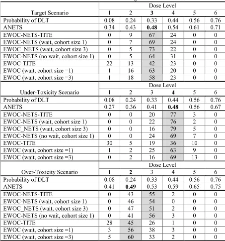 Table 3.9 Percent of MTD recommended according to ANETS = 47.6% 