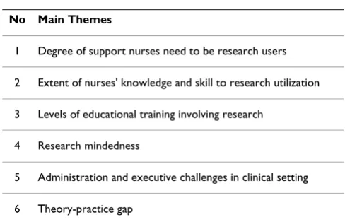 Table 1: Main themes emerging from analysis of nurses' perspective on research Utilization