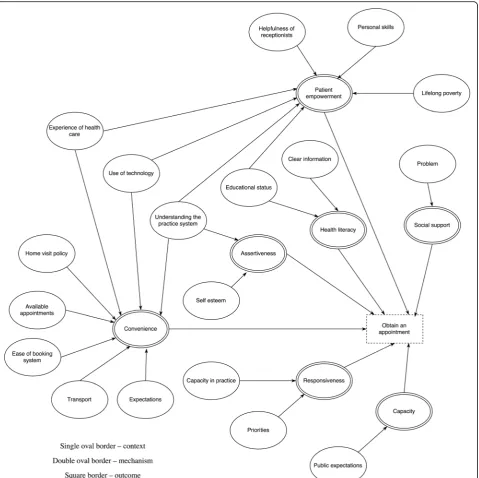 Fig. 1 Context-Mechanism-Outcome Configuration for obtain an appointment, developed from our previous realist review