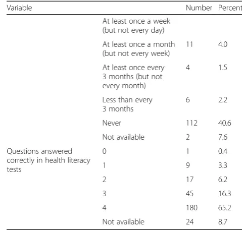 Table 3 Baseline characteristics of included participants (n = 276)(Continued)