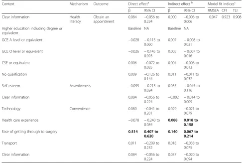 Table 4 Standardised direct and indirect regression coefficients from context to outcome for the structural equation model