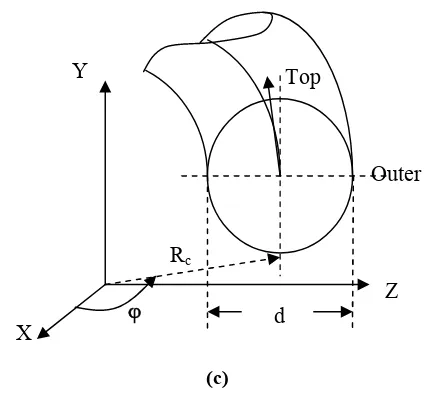 Fig. 1 (a) Straight micro tube, (b) Coiled micro tube, (c) Coordinate system 