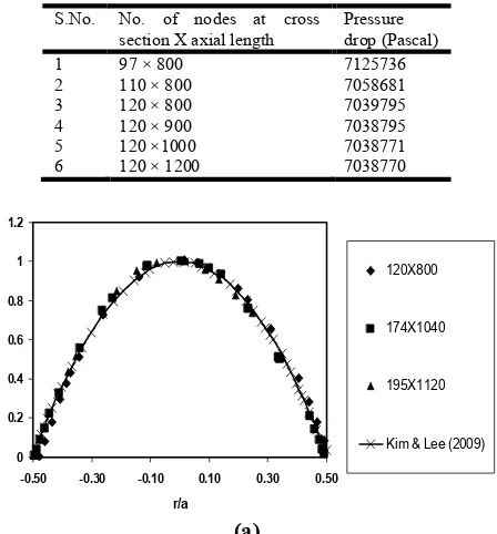 Table 2. Grid test for a straight micro tube with d= 64 μm, L= 0.055 m 
