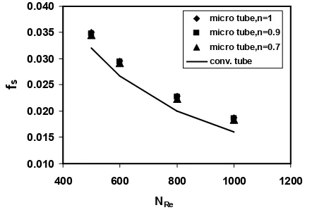 Fig. 5. Comparison of effect of friction factor on NRe for different fluids flowing in straight micro tube with d=64 µm, L=0.008 m with conventional tube  
