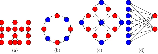 Figure 2: Examples of equilibria with respect to the maximum carnage adversary: (2a)forest, (2b) cycle, (2c) 4-petal ﬂower, (2d) complete bipartite.