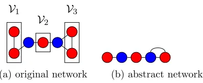 Figure 3: Blue: immunized vertices in both networks. Red: vulnerable vertices and regionsin the original and abstract networks, respectively.