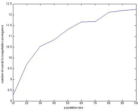 Figure 4: Average number of rounds for swapstable convergence vs. n, for CE = CI = 2.