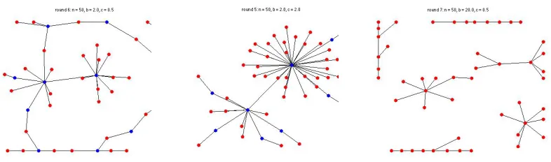 Figure 5: Sample equilibria reached by swapstable best response dynamics for n = 50. Left:CE = 0.5, CI = 2