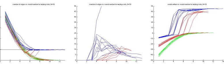 Figure 6: Number of edges (left panel), number of immunizations (middle panel), andaverage welfare (right panel) vs