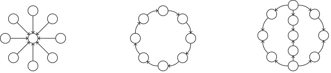 Figure 8: From left to right: hub-spoke, cycle and linear-paths network. A directed arrowdetermines the vertex that purchases the edge.