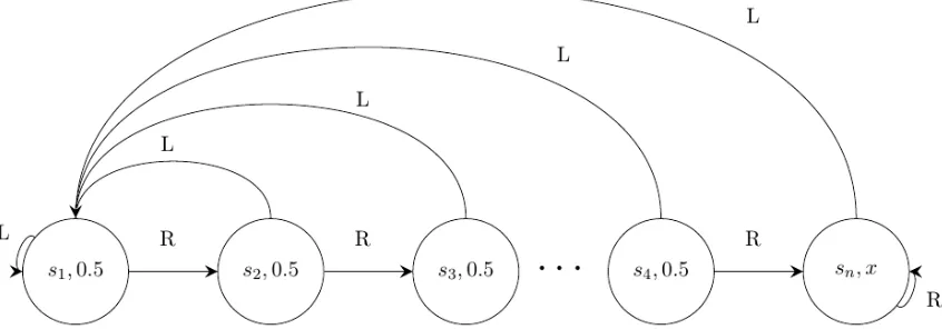 Figure 9: MDP(x): Circles represent states (labels denote the state name and deterministicreward)