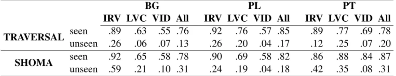 Table 3: PARSEME shared task 1.1 identification scores on identical-to-train and variant-of-train data for TRAVERSAL and SHOMA.